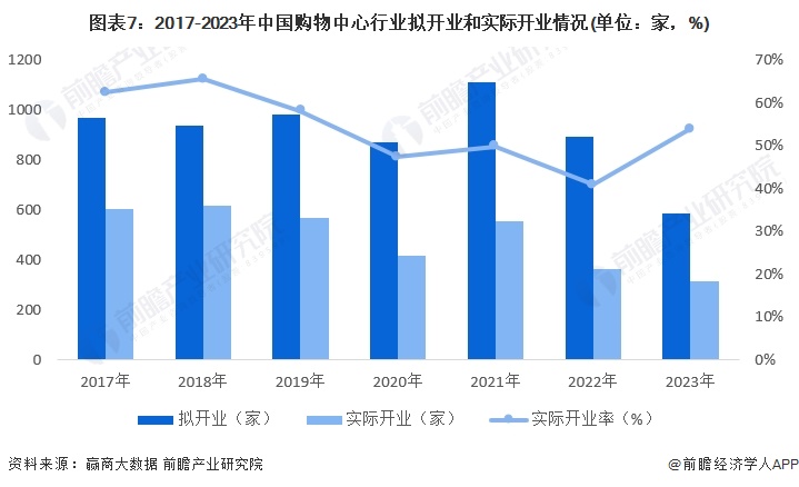 图表7：2017-2023年中国购物中心行业拟开业和实际开业情况(单位：家，%)