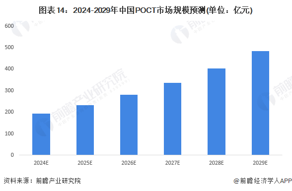 图表14：2024-2029年中国POCT市场规模预测(单位：亿元)