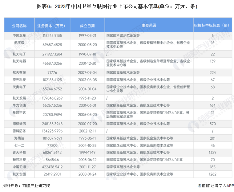 图表6：2023年中国卫星互联网行业上市公司基本信息(单位：万元，条)