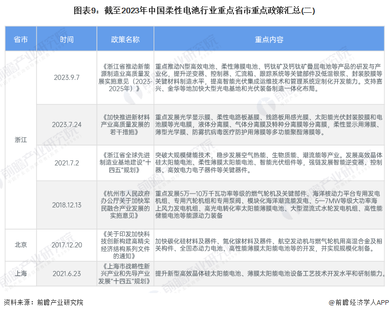 图表9：截至2023年中国柔性电池行业重点省市重点政策汇总(二)
