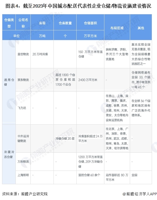 图表4：截至2023年中国城市配送代表性企业仓储/物流设施建设情况