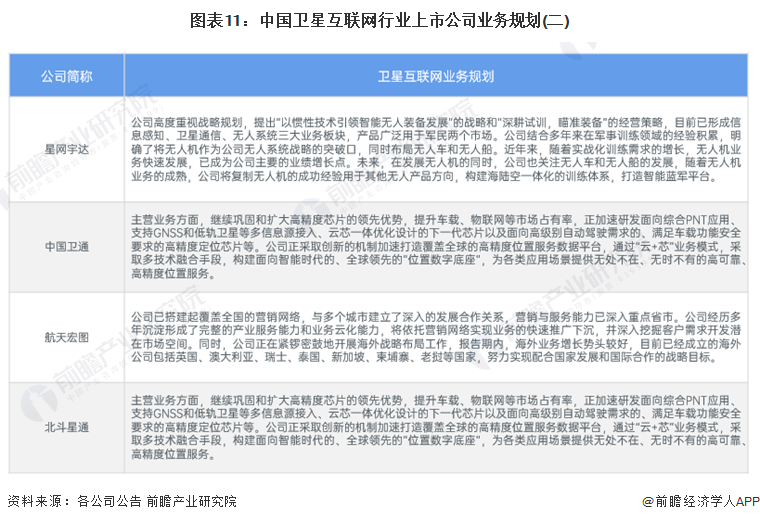 图表11：中国卫星互联网行业上市公司业务规划(二)