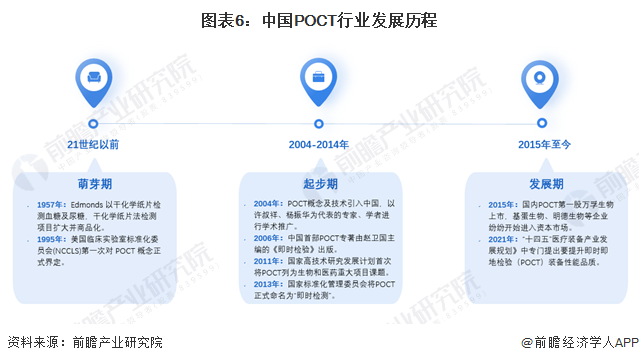 图表6：中国POCT行业发展历程