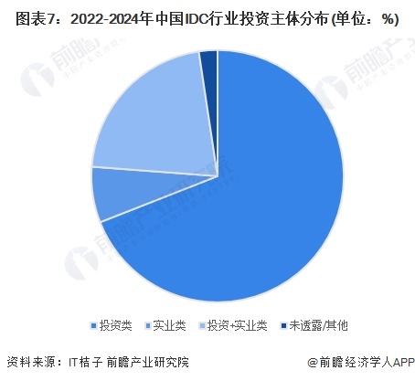 图表7：2022-2024年中国IDC行业投资主体分布(单位：%)