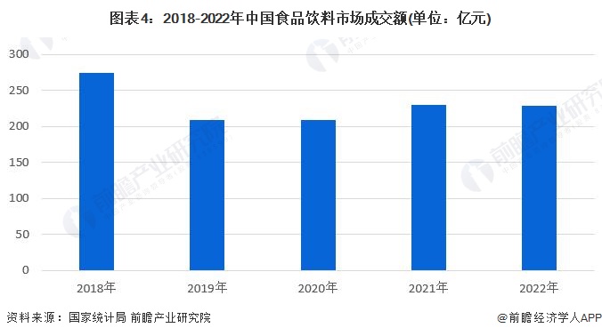 图表4：2018-2022年中国食品饮料市场成交额(单位：亿元)