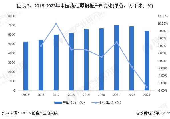 图表3：2015-2023年中国挠性覆铜板产量变化(单位：万平米，%)