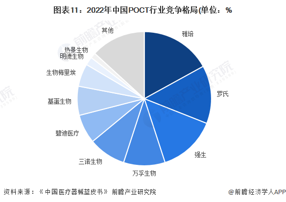 图表11：2022年中国POCT行业竞争格局(单位：%