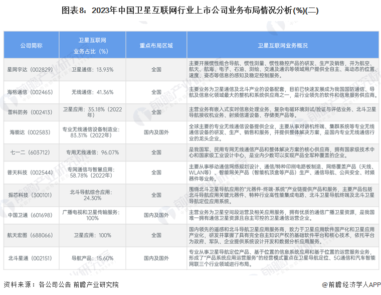 图表8：2023年中国卫星互联网行业上市公司业务布局情况分析(%)(二)