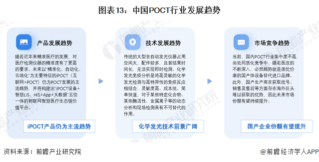 图表13：中国POCT行业发展趋势
