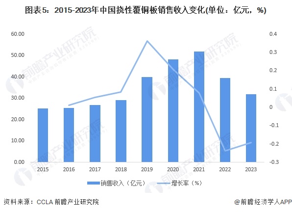 图表5：2015-2023年中国挠性覆铜板销售收入变化(单位：亿元，%)