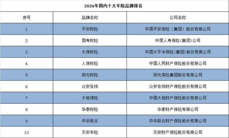 2024年国内十大车险品牌排名 