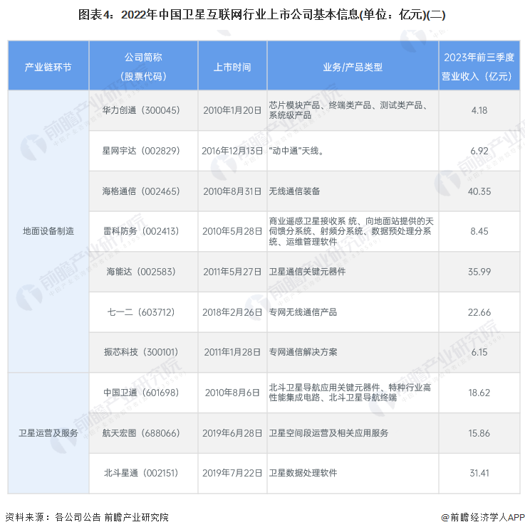 图表4：2022年中国卫星互联网行业上市公司基本信息(单位：亿元)(二)