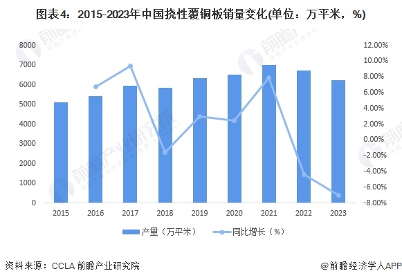 图表4：2015-2023年中国挠性覆铜板销量变化(单位：万平米，%)