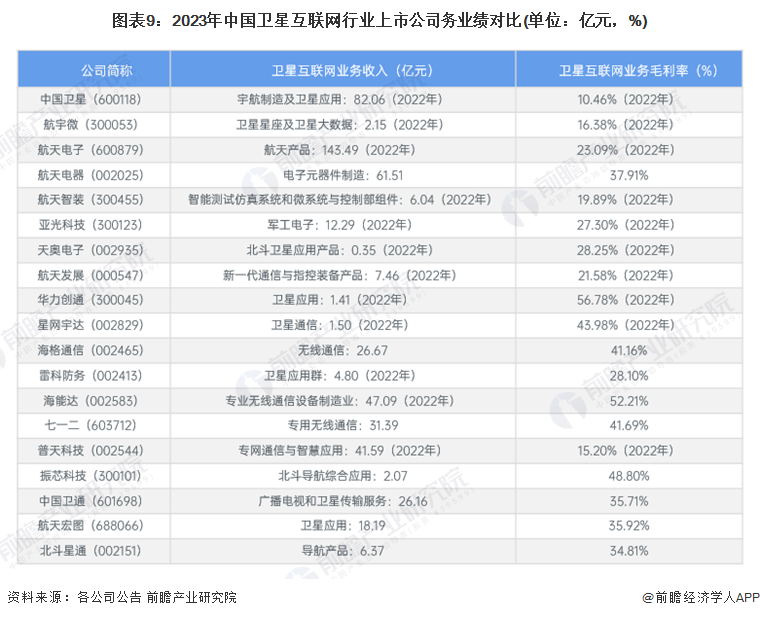 图表9：2023年中国卫星互联网行业上市公司务业绩对比(单位：亿元，%)