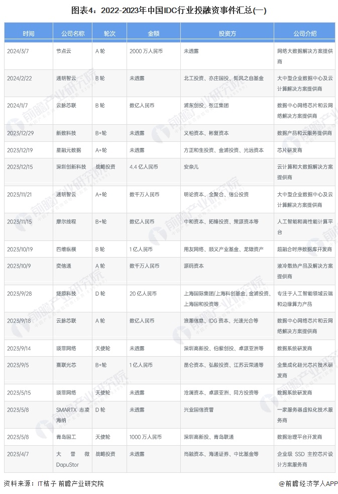 图表4：2022-2023年中国IDC行业投融资事件汇总(一)