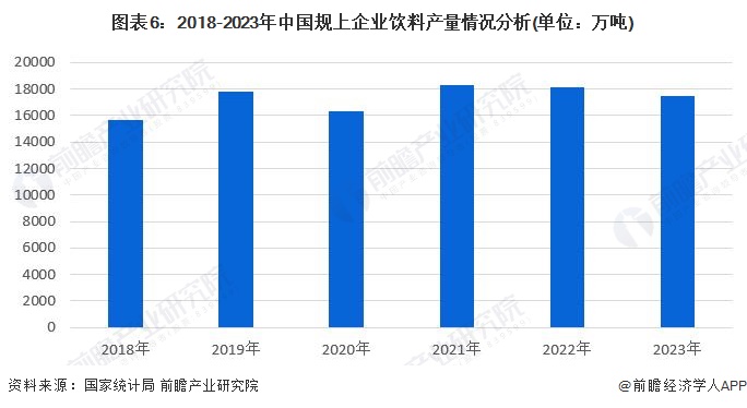 图表6：2018-2023年中国规上企业饮料产量情况分析(单位：万吨)