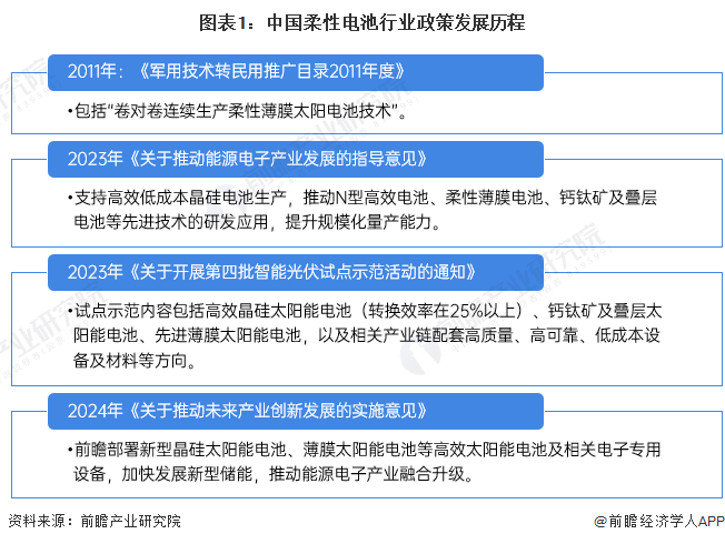 图表1：中国柔性电池行业政策发展历程