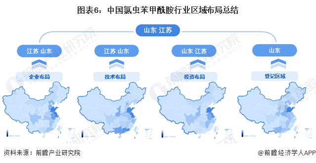 图表6：中国氯虫苯甲酰胺行业区域布局总结
