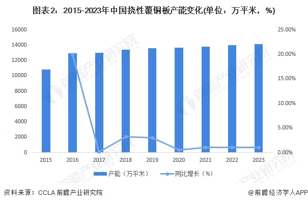 图表2：2015-2023年中国挠性覆铜板产能变化(单位：万平米，%)