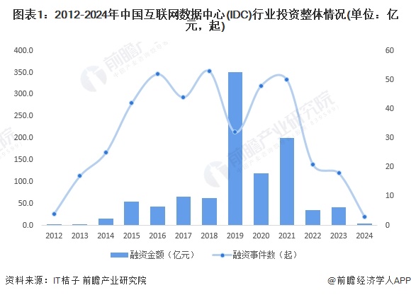 图表1：2012-2024年中国互联网数据中心(IDC)行业投资整体情况(单位：亿元，起)