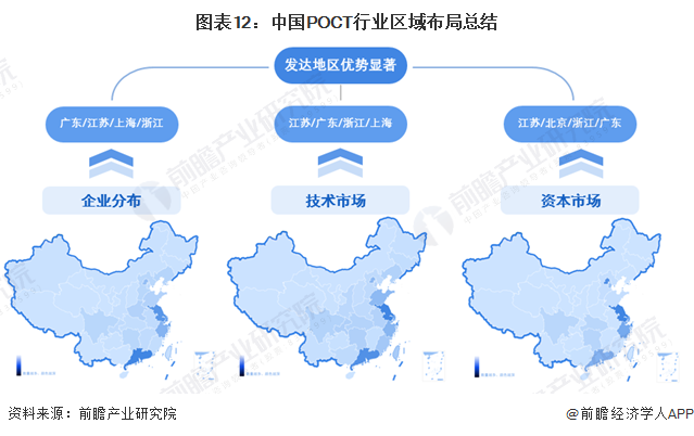 图表12：中国POCT行业区域布局总结