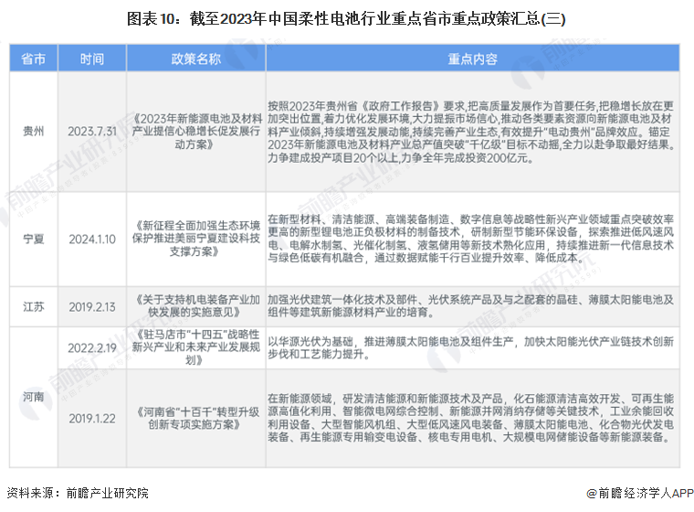 图表10：截至2023年中国柔性电池行业重点省市重点政策汇总(三)