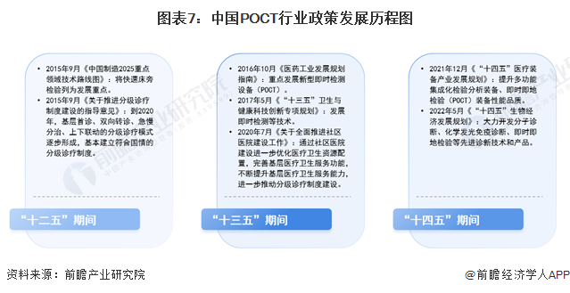 图表7：中国POCT行业政策发展历程图