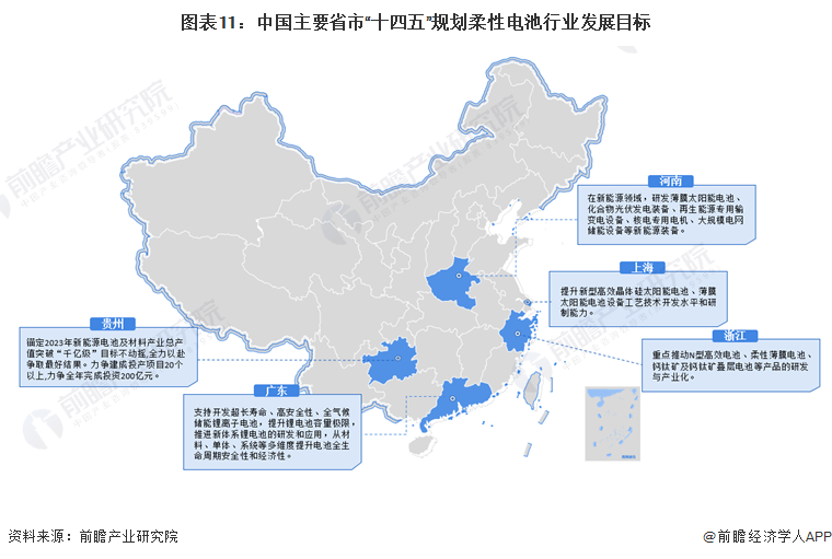 图表11：中国主要省市“十四五”规划柔性电池行业发展目标