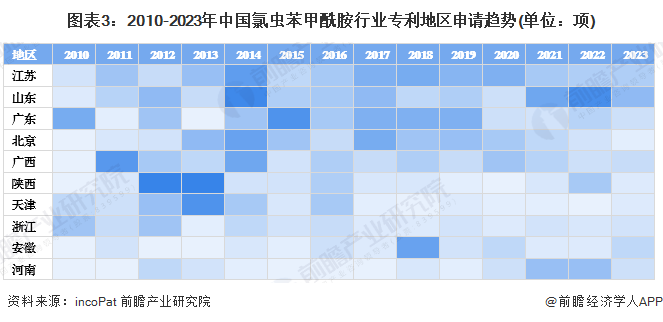 图表3：2010-2023年中国氯虫苯甲酰胺行业专利地区申请趋势(单位：项)