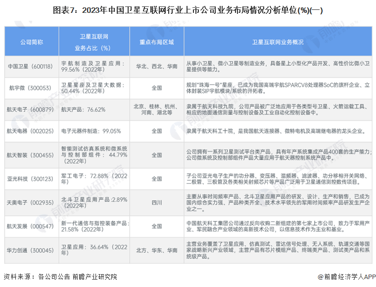 图表7：2023年中国卫星互联网行业上市公司业务布局情况分析单位(%)(一)