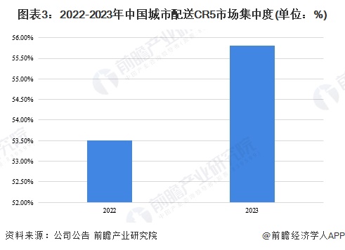图表3：2022-2023年中国城市配送CR5市场集中度(单位：%)