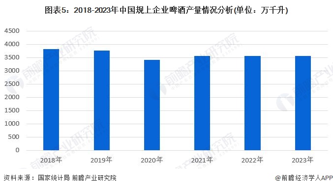 图表5：2018-2023年中国规上企业啤酒产量情况分析(单位：万千升)