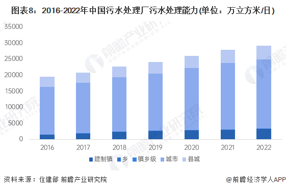 图表8：2016-2022年中国污水处理厂污水处理能力(单位：万立方米/日)