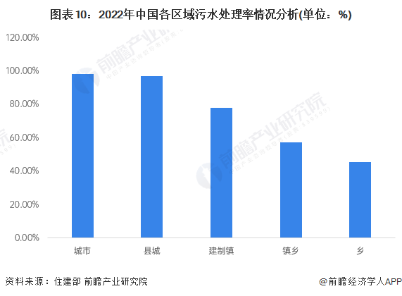 图表10：2022年中国各区域污水处理率情况分析(单位：%)