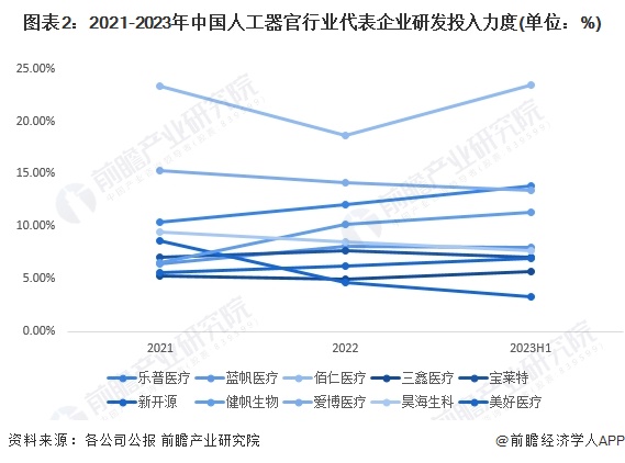 图表2：2021-2023年中国人工器官行业代表企业研发投入力度(单位：%)