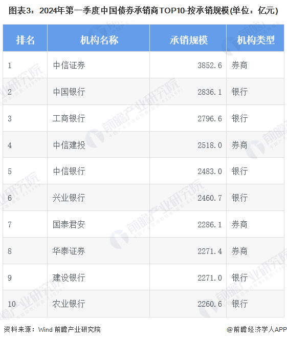 图表3：2024年第一季度中国债券承销商TOP10-按承销规模(单位：亿元)