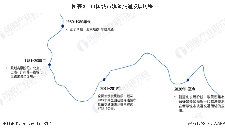图表3：中国城市轨道交通发展历程