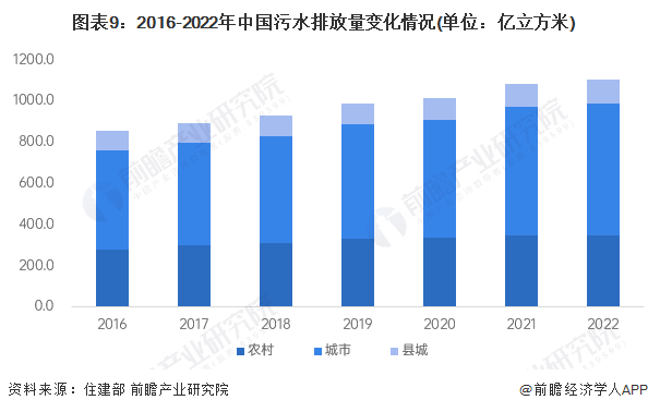 图表9：2016-2022年中国污水排放量变化情况(单位：亿立方米)