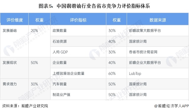 图表5：中国润滑油行业各省市竞争力评价指标体系