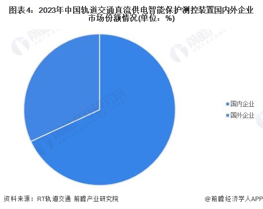 图表4：2023年中国轨道交通直流供电智能保护测控装置国内外企业市场份额情况(单位：%)