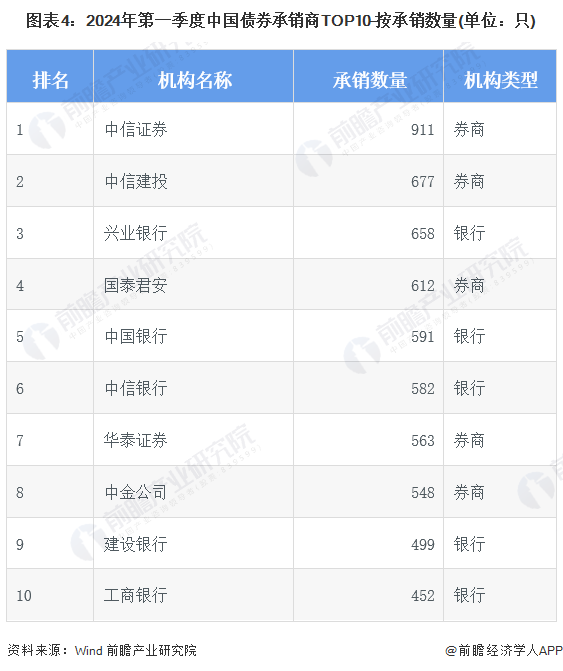 图表4：2024年第一季度中国债券承销商TOP10-按承销数量(单位：只)