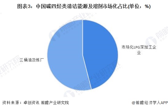图表3：中国碳四烃类清洁能源及溶剂市场化占比(单位：%)
