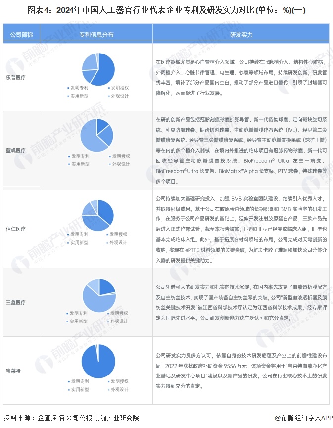 图表4：2024年中国人工器官行业代表企业专利及研发实力对比(单位：%)(一)