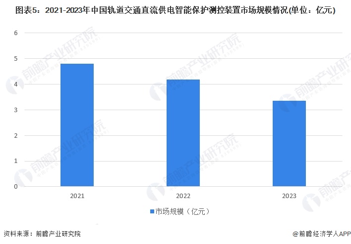 图表5：2021-2023年中国轨道交通直流供电智能保护测控装置市场规模情况(单位：亿元)