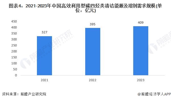 图表4：2021-2023年中国高效利用型碳四烃类清洁能源及溶剂需求规模(单位：亿元)