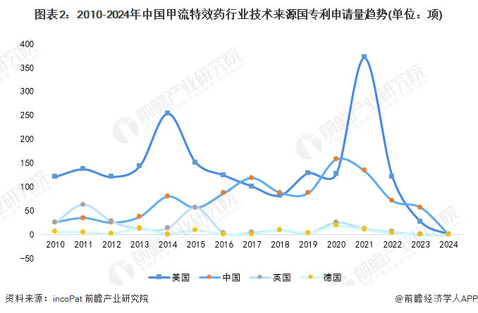 图表2：2010-2024年中国甲流特效药行业技术来源国专利申请量趋势(单位：项)