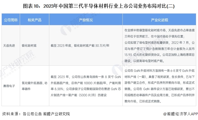 图表10：2023年中国第三代半导体材料行业上市公司业务布局对比(二)