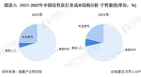 图表3：2021-2022年中国活性炭行业成本结构分析-宁科股份(单位：%)