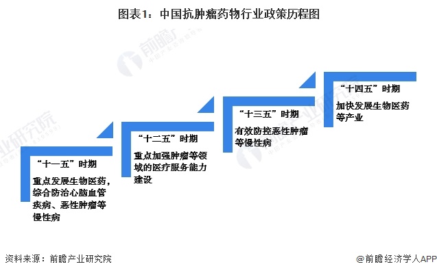 图表1：中国抗肿瘤药物行业政策历程图
