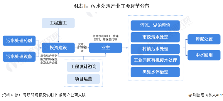 米乐m6官网预见2024：2024年中国污水处理行业市场现状、竞争格局及发展趋势